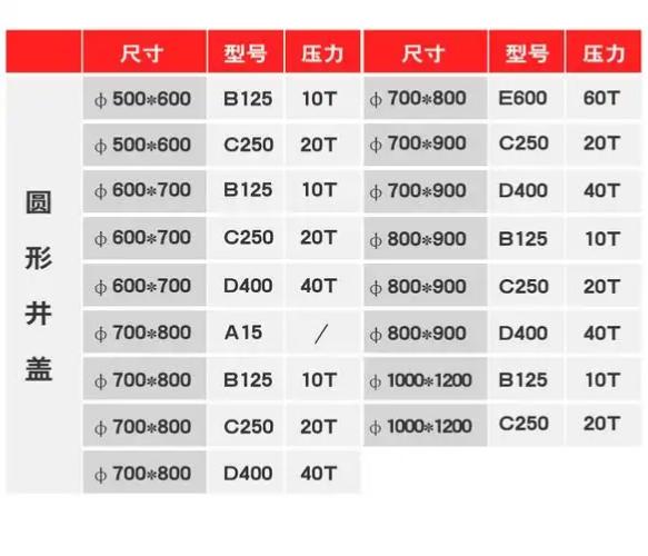 井盖承重六级标准 井盖承重六级标准